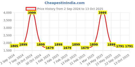myntra.com Heelium Men Pack Of 8 Self-Design Ankle-Length Socks heelium Price History Graph from 2 Sep 2024 to 13 Oct 2025