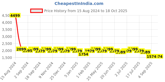 myntra.com Heelium Men Pack of 9 Anti-Bacterial Ankle-Length Socks heelium Price History Graph from 15 Aug 2024 to 18 Oct 2025