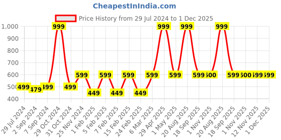 myntra.com Heelium Men Padded Base Anti-bacterial Bamboo Ankle Length Socks heelium Price History Graph from 29 Jul 2024 to 1 Dec 2025