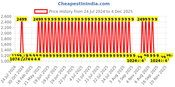 myntra.com Heelium Men Padded Base Anti-bacterial Bamboo Ankle Length Socks heelium Price History Graph from 24 Jul 2024 to 4 Dec 2025