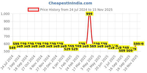myntra.com Heelium Men Padded Base Anti-bacterial Bamboo Ankle Length Socks heelium Price History Graph from 24 Jul 2024 to 15 Nov 2025