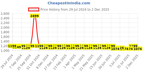 myntra.com Heelium Men Padded Base Anti-bacterial Bamboo Ankle Length Socks heelium Price History Graph from 29 Jul 2024 to 2 Dec 2025