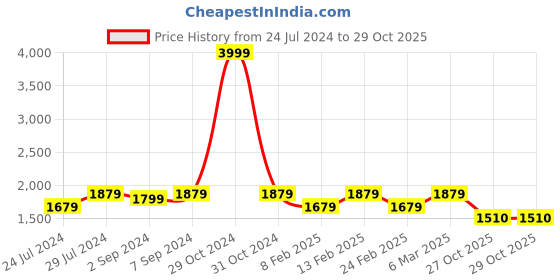 myntra.com Heelium Men Padded Base Anti-bacterial Bamboo Ankle Length Socks heelium Price History Graph from 24 Jul 2024 to 29 Oct 2025