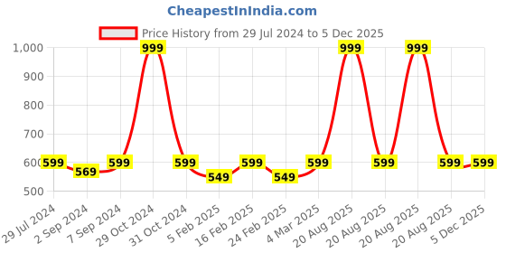 myntra.com Heelium Men Padded Base Anti-bacterial Bamboo Ankle Length Socks heelium Price History Graph from 29 Jul 2024 to 5 Dec 2025