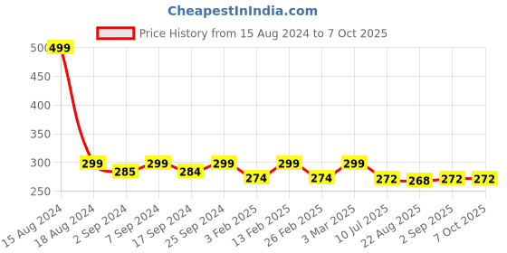myntra.com Heelium Men Patterned Breathable Ankle-Length Socks heelium Price History Graph from 15 Aug 2024 to 7 Oct 2025