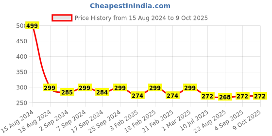 myntra.com Heelium Men Patterned Breathable Ankle-Length Socks heelium Price History Graph from 15 Aug 2024 to 9 Oct 2025