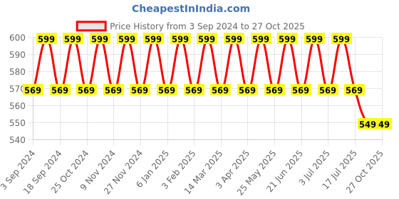 myntra.com Heelium Men Patterned Odour-Free Padded Base Anti-bacterial Ankle-Length Socks heelium Price History Graph from 3 Sep 2024 to 27 Oct 2025