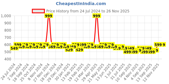 myntra.com Heelium Men Pk 2 Odour-Free Breathable Padded Base Anti-bacterial Bamboo Ankle-Length Sock heelium Price History Graph from 24 Jul 2024 to 26 Nov 2025