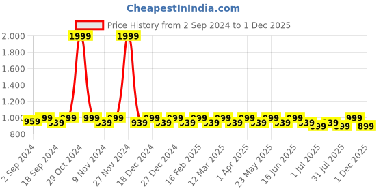 myntra.com Heelium Men Pk 4 Odour-Free Breathable Padded Base Anti-bacterial Bamboo Ankle Length Sock heelium Price History Graph from 2 Sep 2024 to 1 Dec 2025