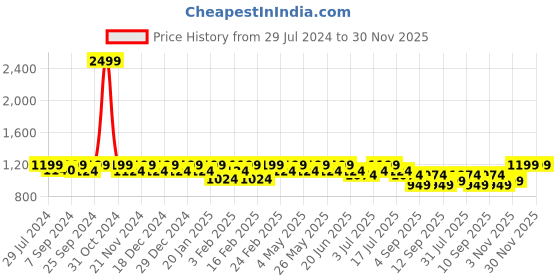myntra.com Heelium Men Pk 5 Odour-Free Breathable Padded Base Anti-bacterial Bamboo Ankle Length Sock heelium Price History Graph from 29 Jul 2024 to 30 Nov 2025
