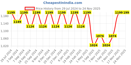 myntra.com Heelium Men Pk 5 Odour-Free Breathable Padded Base Anti-bacterial Bamboo Ankle-Length Sock heelium Price History Graph from 29 Jul 2024 to 24 Nov 2025
