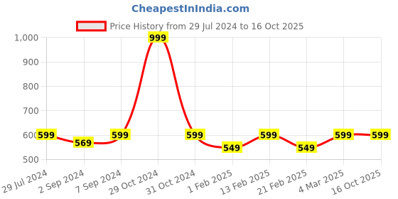 myntra.com Heelium Men Set of 2 Odour-Free Breathable Bamboo Crew Length Socks heelium Price History Graph from 29 Jul 2024 to 15 Oct 2025
