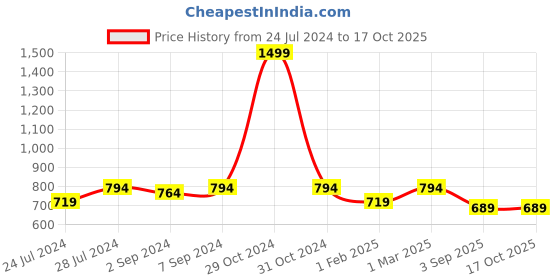 myntra.com Heelium Men Set Of 3 Odour-Free Breathable Bamboo Crew Length Socks heelium Price History Graph from 24 Jul 2024 to 17 Oct 2025