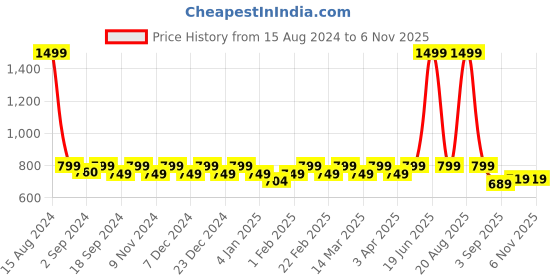 myntra.com Heelium Men Set of 3 Odour-Free Breathable Bamboo Crew Length Socks heelium Price History Graph from 15 Aug 2024 to 6 Nov 2025