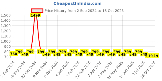 myntra.com Heelium Men Set of 3 Odour-Free Breathable Bamboo Crew Length Socks heelium Price History Graph from 2 Sep 2024 to 18 Oct 2025