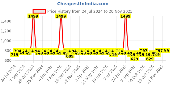 myntra.com Heelium Men Set of 3 Odour-Free Breathable Bamboo Crew Length Socks heelium Price History Graph from 24 Jul 2024 to 20 Nov 2025