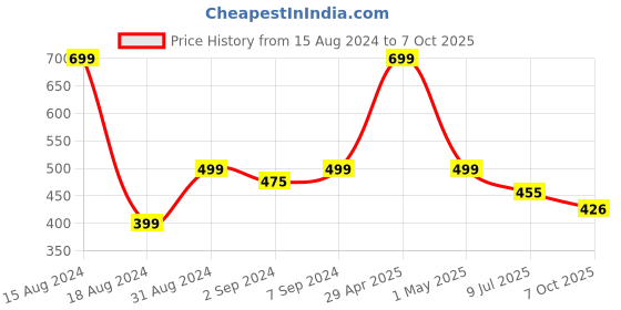 myntra.com Heelium Men Solid Anti-Bacterial & Odour-Free Trunk heelium Price History Graph from 15 Aug 2024 to 7 Oct 2025