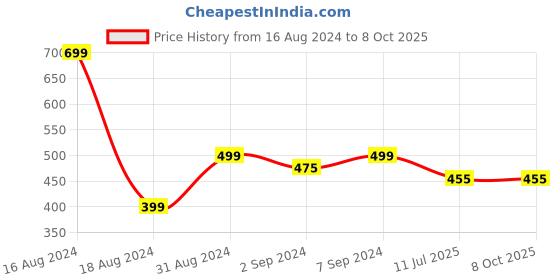 myntra.com Heelium Men Solid Anti-Bacterial & Odour-Free Trunk heelium Price History Graph from 16 Aug 2024 to 8 Oct 2025