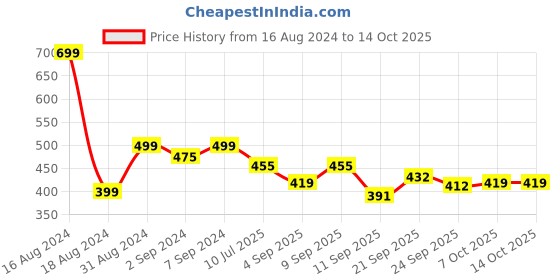 myntra.com Heelium Men Solid Anti-Bacterial & Odour-Free Trunk heelium Price History Graph from 16 Aug 2024 to 13 Oct 2025