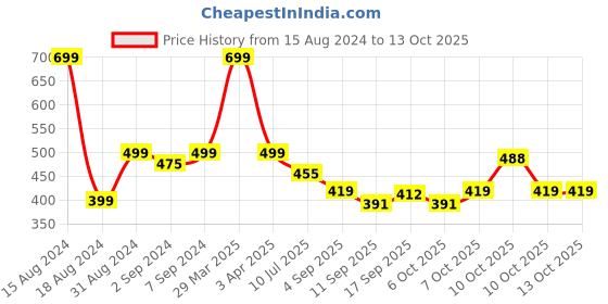 myntra.com Heelium Men Solid Anti-Bacterial & Odour-Free Trunk heelium Price History Graph from 15 Aug 2024 to 13 Oct 2025