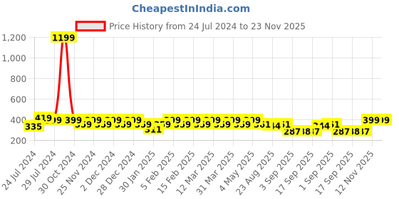 myntra.com Heelium Men Solid Pack of 3 Odour Free Breathable Low Cut Bamboo No Show Socks heelium Price History Graph from 24 Jul 2024 to 22 Nov 2025