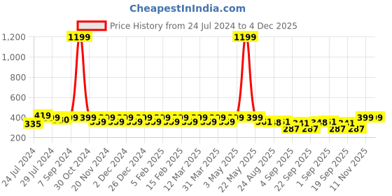myntra.com Heelium Men Solid Pack of 3 Odour Free Breathable Low Cut Bamboo No Show Socks heelium Price History Graph from 24 Jul 2024 to 4 Dec 2025