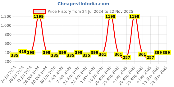 myntra.com Heelium Men Solid Pack of 3 Odour Free Breathable Low Cut Bamboo No Show Socks heelium Price History Graph from 24 Jul 2024 to 22 Nov 2025