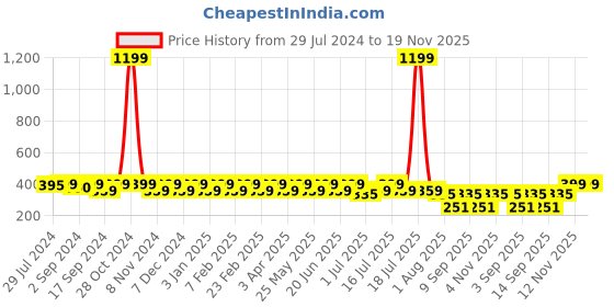 myntra.com Heelium Men Solid Pack of 3 Odour Free Breathable Low Cut Bamboo No Show Socks heelium Price History Graph from 29 Jul 2024 to 19 Nov 2025