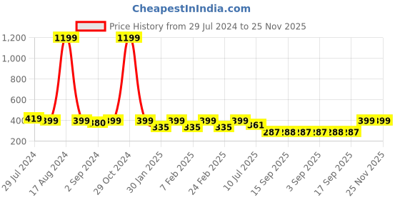 myntra.com Heelium Men Solid Pack of 3 Odour Free Breathable Low Cut Bamboo No Show Socks heelium Price History Graph from 29 Jul 2024 to 25 Nov 2025