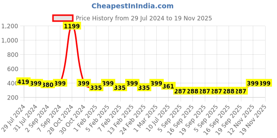 myntra.com Heelium Men Solid Pack of 3 Odour Free Breathable Low Cut Bamboo No Show Socks heelium Price History Graph from 29 Jul 2024 to 19 Nov 2025