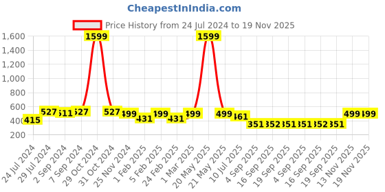 myntra.com Heelium Men Solid Pack of 4 Odour Free Breathable Low Cut Bamboo No Show Socks heelium Price History Graph from 24 Jul 2024 to 19 Nov 2025