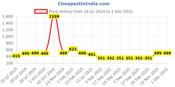 myntra.com Heelium Men Solid Pack of 4 Odour Free Breathable Low Cut Bamboo No Show Socks heelium Price History Graph from 24 Jul 2024 to 30 Nov 2025