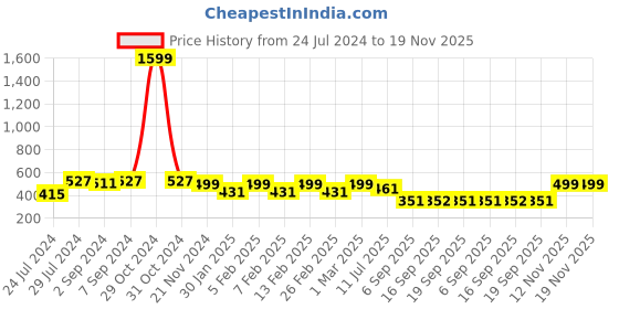myntra.com Heelium Men Solid Pack of 4 Odour Free Breathable Low Cut Bamboo No Show Socks heelium Price History Graph from 24 Jul 2024 to 18 Nov 2025