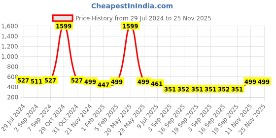 myntra.com Heelium Men Solid Pack of 4 Odour Free Breathable Low Cut Bamboo No Show Socks heelium Price History Graph from 29 Jul 2024 to 24 Nov 2025