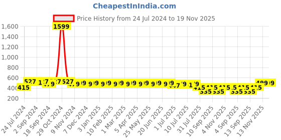 myntra.com Heelium Men Solid Pack of 4 Odour Free Breathable Low Cut Bamboo No Show Socks heelium Price History Graph from 24 Jul 2024 to 19 Nov 2025