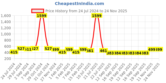 myntra.com Heelium Men Solid Pack of 4 Odour Free Breathable Low Cut Bamboo No Show Socks heelium Price History Graph from 24 Jul 2024 to 23 Nov 2025