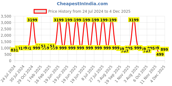 myntra.com Heelium Men Solid-Striped Pack of 8 Odour Free Breathable Low Cut Bamboo No Show Socks heelium Price History Graph from 24 Jul 2024 to 4 Dec 2025