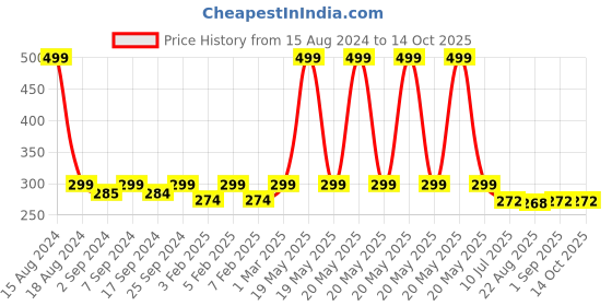 myntra.com Heelium Men Striped Bamboo Ankle Length Socks heelium Price History Graph from 15 Aug 2024 to 14 Oct 2025