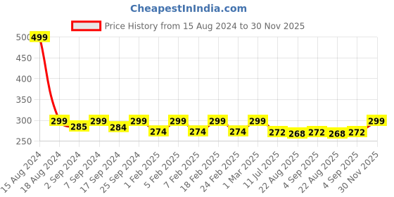 myntra.com Heelium Men Striped Odour-Free & Breathable Bamboo Ankle-Length Socks heelium Price History Graph from 15 Aug 2024 to 30 Nov 2025