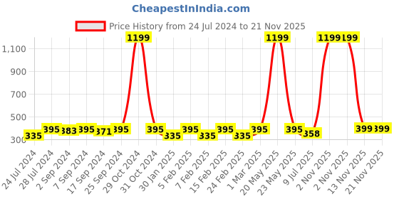 myntra.com Heelium Men Striped Pack of 3 Odour Free Breathable Low Cut Bamboo No Show Socks heelium Price History Graph from 24 Jul 2024 to 20 Nov 2025