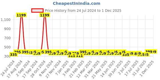 myntra.com Heelium Men Striped Pack of 3 Odour Free Breathable Low Cut Bamboo No Show Socks heelium Price History Graph from 24 Jul 2024 to 1 Dec 2025