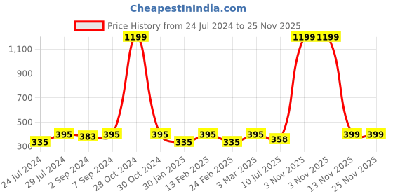 myntra.com Heelium Men Striped Pack of 3 Odour Free Breathable Low Cut Bamboo No Show Socks heelium Price History Graph from 24 Jul 2024 to 24 Nov 2025