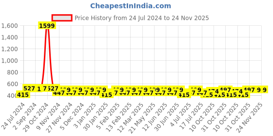 myntra.com Heelium Men Striped Pack of 4 Odour Free Breathable Low Cut Bamboo No Show Socks heelium Price History Graph from 24 Jul 2024 to 24 Nov 2025