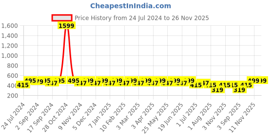 myntra.com Heelium Men Striped Pack of 4 Odour Free Breathable Low Cut Bamboo No Show Socks heelium Price History Graph from 24 Jul 2024 to 25 Nov 2025