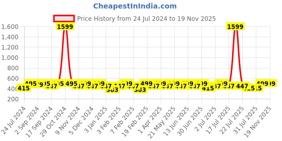 myntra.com Heelium Men Striped Pack of 4 Odour Free Breathable Low Cut Bamboo No Show Socks heelium Price History Graph from 24 Jul 2024 to 18 Nov 2025