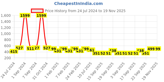 myntra.com Heelium Men Striped Pack of 4 Odour Free Breathable Low Cut Bamboo No Show Socks heelium Price History Graph from 24 Jul 2024 to 18 Nov 2025