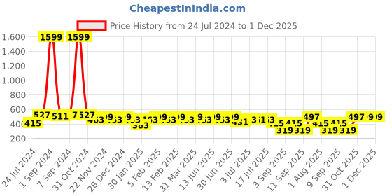 myntra.com Heelium Men Striped Pack of 4 Odour Free Breathable Low Cut Bamboo No Show Socks heelium Price History Graph from 24 Jul 2024 to 1 Dec 2025