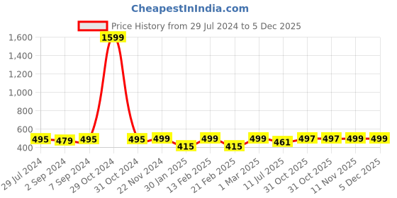 myntra.com Heelium Men Striped Pack of 4 Odour Free Breathable Low Cut Bamboo No Show Socks heelium Price History Graph from 29 Jul 2024 to 5 Dec 2025