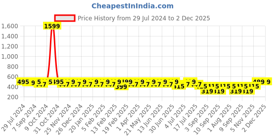 myntra.com Heelium Men Striped Pack of 4 Odour Free Breathable Low Cut Bamboo No Show Socks heelium Price History Graph from 29 Jul 2024 to 1 Dec 2025