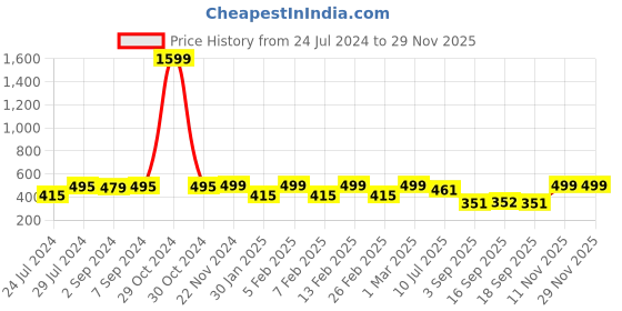 myntra.com Heelium Men Striped Pack of 4 Odour Free Breathable Low Cut Bamboo No Show Socks heelium Price History Graph from 24 Jul 2024 to 28 Nov 2025